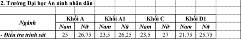 dai-hoc-an-ninh-nhan-dan-2015