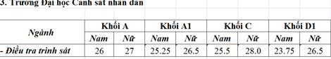 dai-hoc-canh-sat-nhan-dan-2015