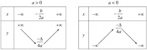 Bảng biến thiên hàm số bậc hai