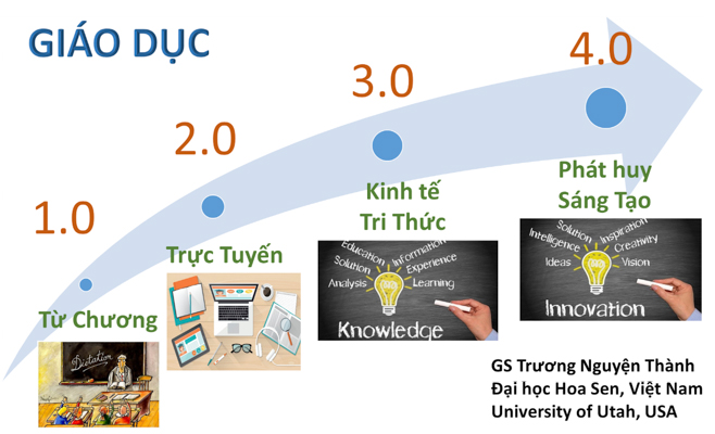 nhung doi moi trong giao duc 4.0