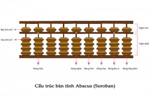 cau-truc-ban-tinh-soroban